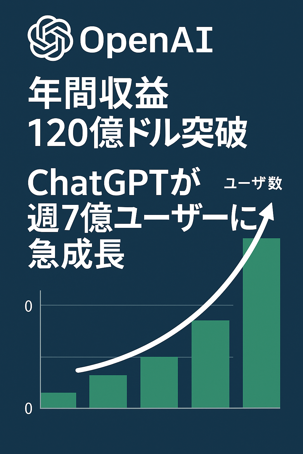 OpenAI、年間収益120億ドル突破、ChatGPTが週7億ユーザーに急成長