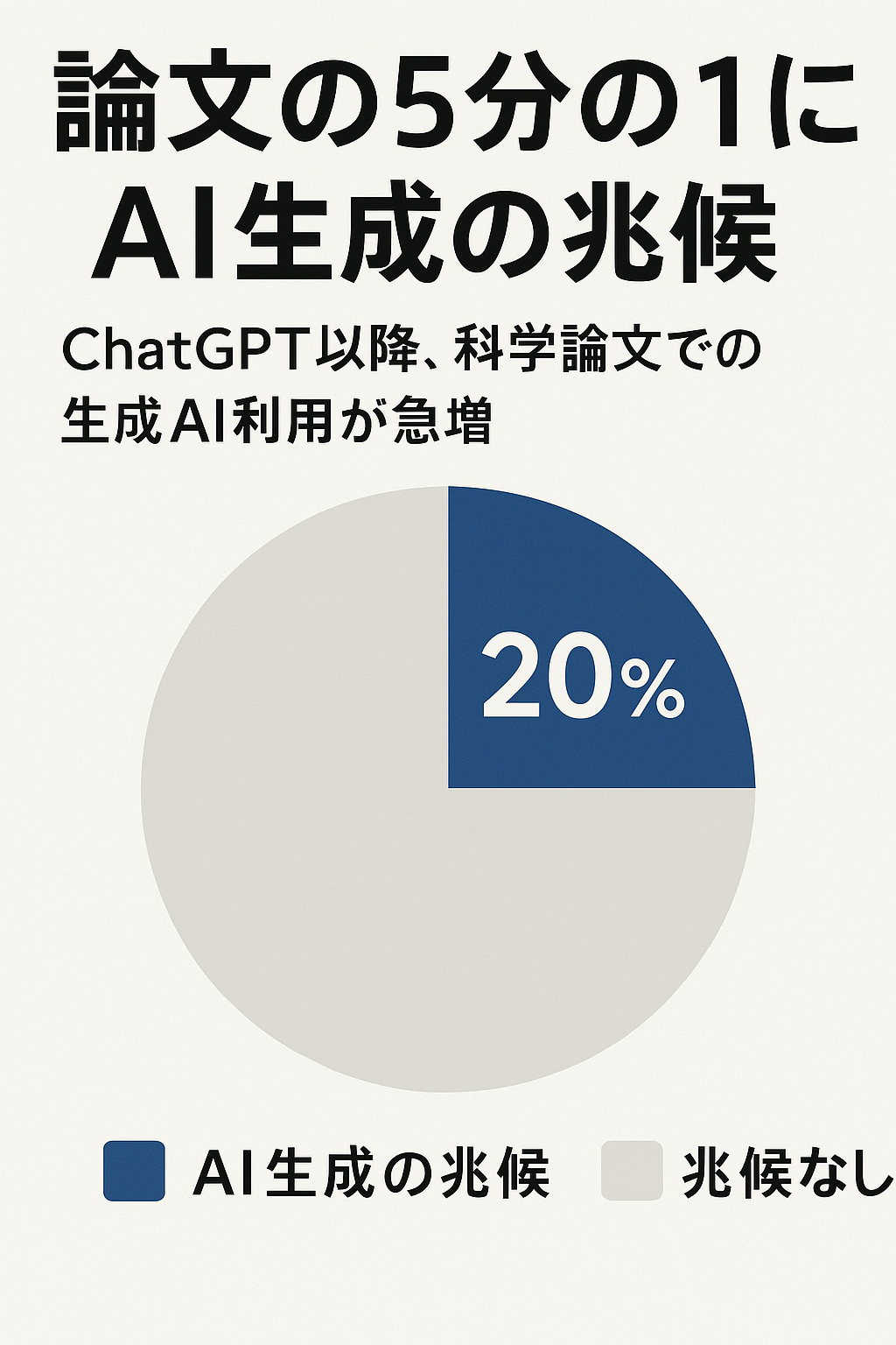 論文の5分の1にAI生成の兆候──ChatGPT以降、科学論文での生成AI利用が急増