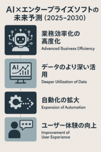 生成AI×エンタープライズソフトの未来予測（2025-2030） コンテンツ開始