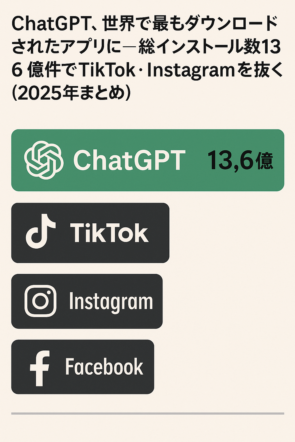 ChatGPT、世界で最もダウンロードされたアプリに──総インストール数13.6億件でTikTok・Instagramを抜く（2025年まとめ）
