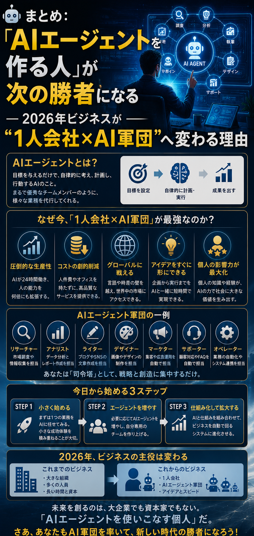🤖まとめ：「AIエージェントを作る人」が次の勝者になる──2026年ビジネスが“1人会社×AI軍団”へ変わる理由